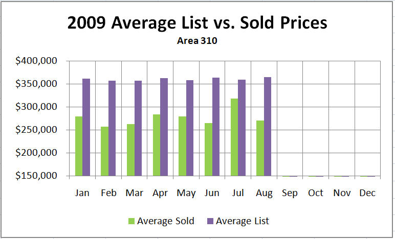 2009 avg list vs sold prices 2009 Average List vs. Sold Prices