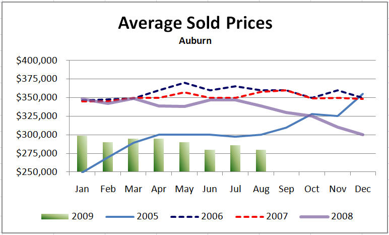 avg sold prices Average Sold Prices
