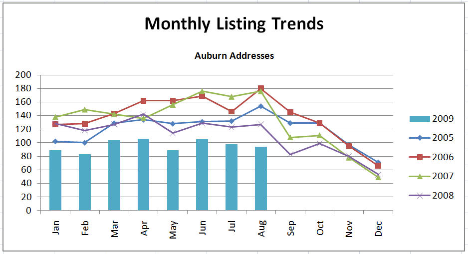 Monthly Listing Trends