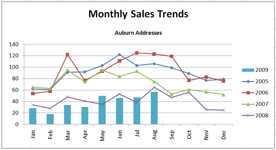 monthly sales trends monthly sales trends