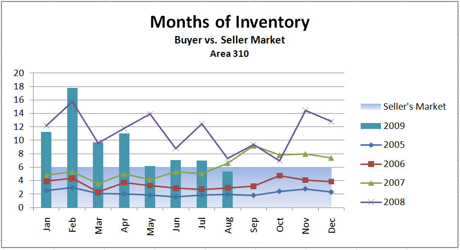 months of inventory months of inventory